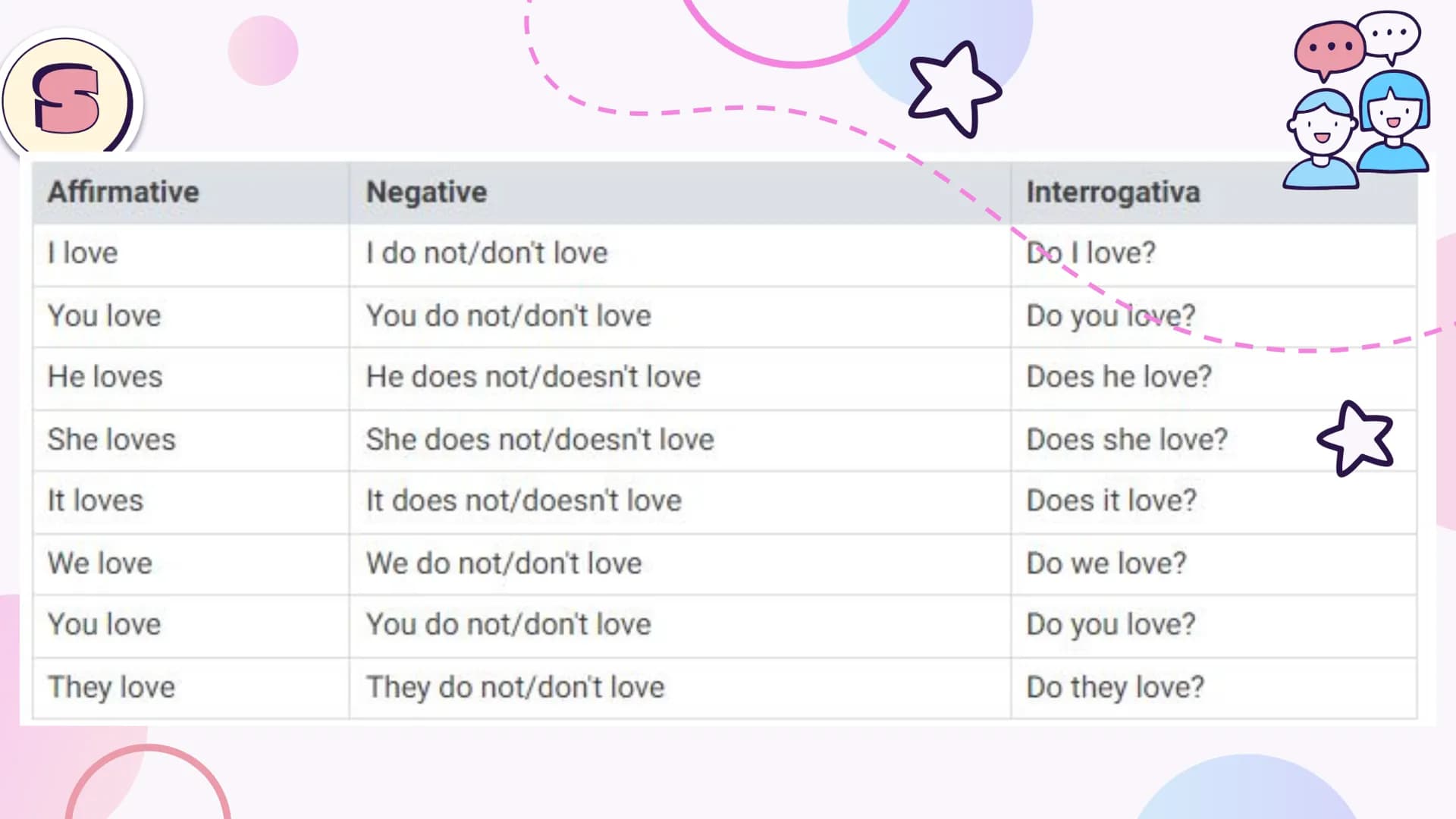 # 01

Simple Present # Simple Present
Simple Present is used for:
→ Actions that happen in the present;
→ Universal truths;
→ Feelings;
→ Wi