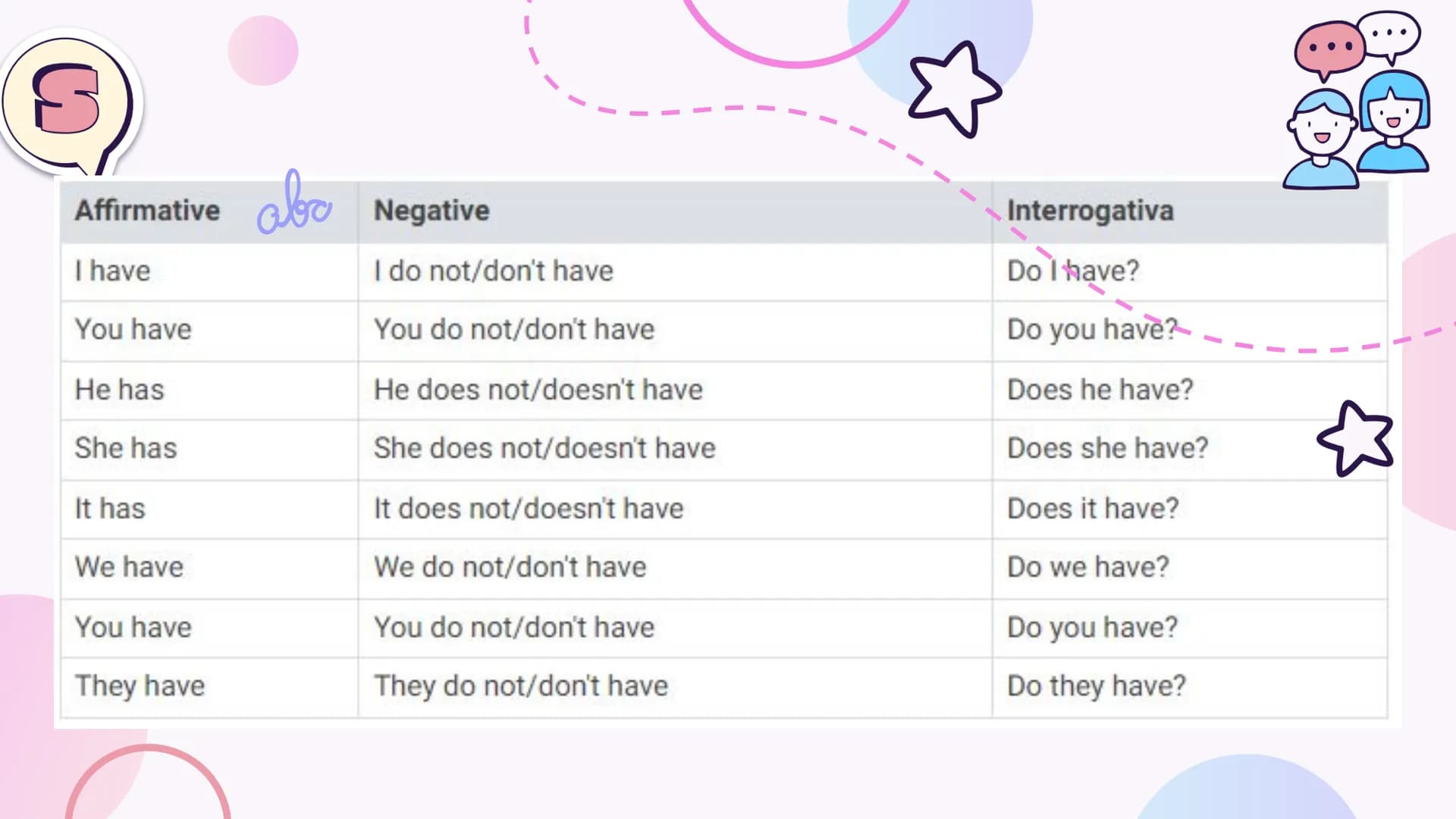 # 01

Simple Present # Simple Present
Simple Present is used for:
→ Actions that happen in the present;
→ Universal truths;
→ Feelings;
→ Wi