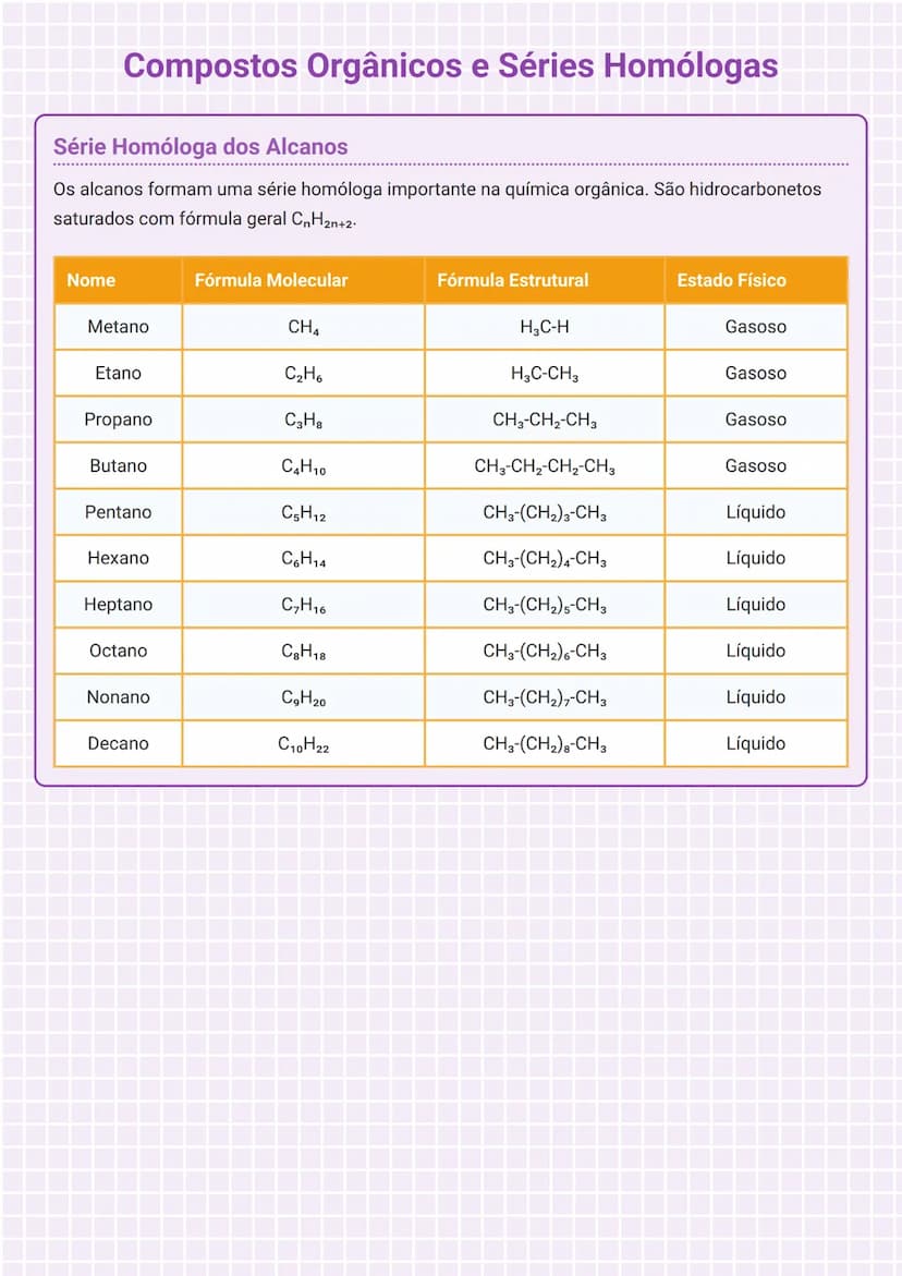 # Compostos Orgânicos e Séries Homólogas

# Série Homóloga dos Alcanos
Os alcanos formam uma série homóloga importante na química orgânica. 