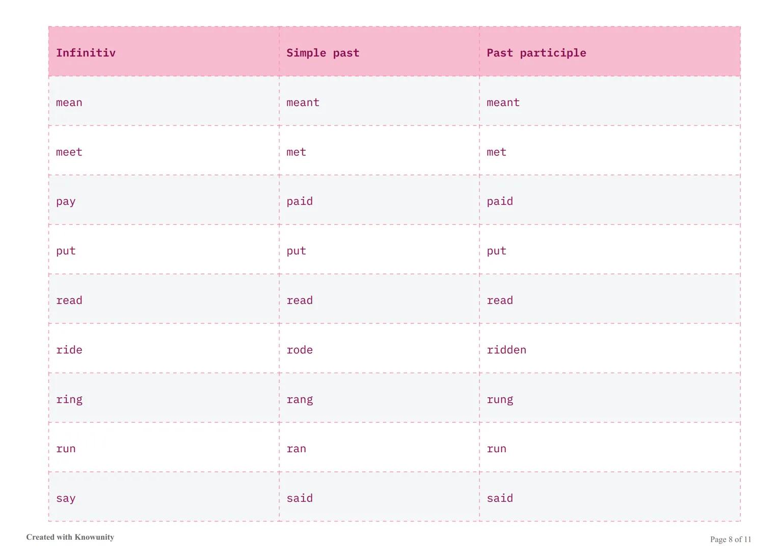 # Nejdůležitější nepravidelná slovesa v angličtině

Seznam nejdůležitějších nepravidelných sloves v angličtině s jejich třemi základními tva