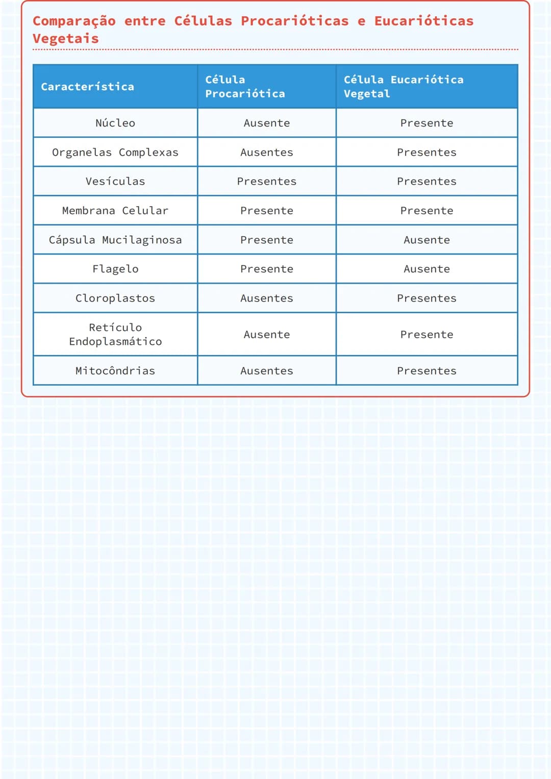 --- OCR Start ---
Células Procarióticas e Eucarióticas
Célula Procariótica (Bacteriana)
A célula procariótica é uma estrutura mais simples e