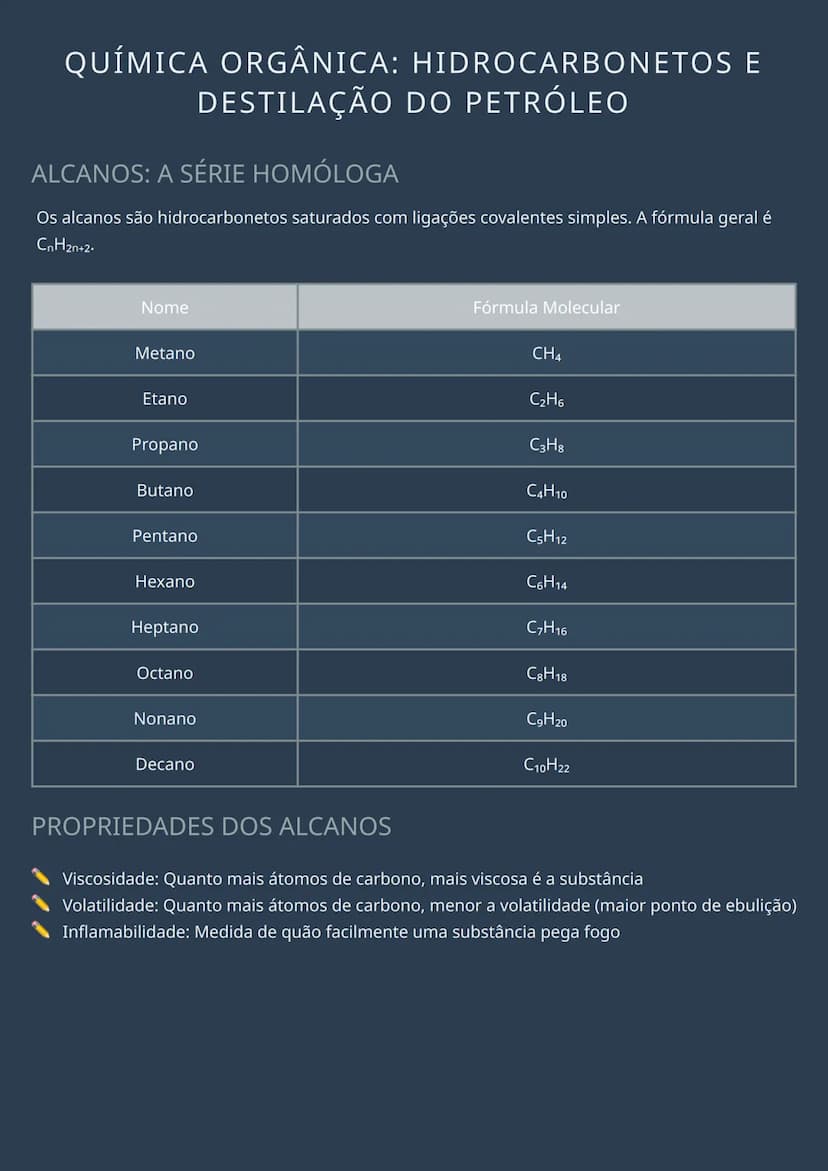 # QUÍMICA ORGÂNICA: HIDROCARBONETOS E
DESTILAÇÃO DO PETRÓLEO

# ALCANOS: A SÉRIE HOMÓLOGA
Os alcanos são hidrocarbonetos saturados com ligaç