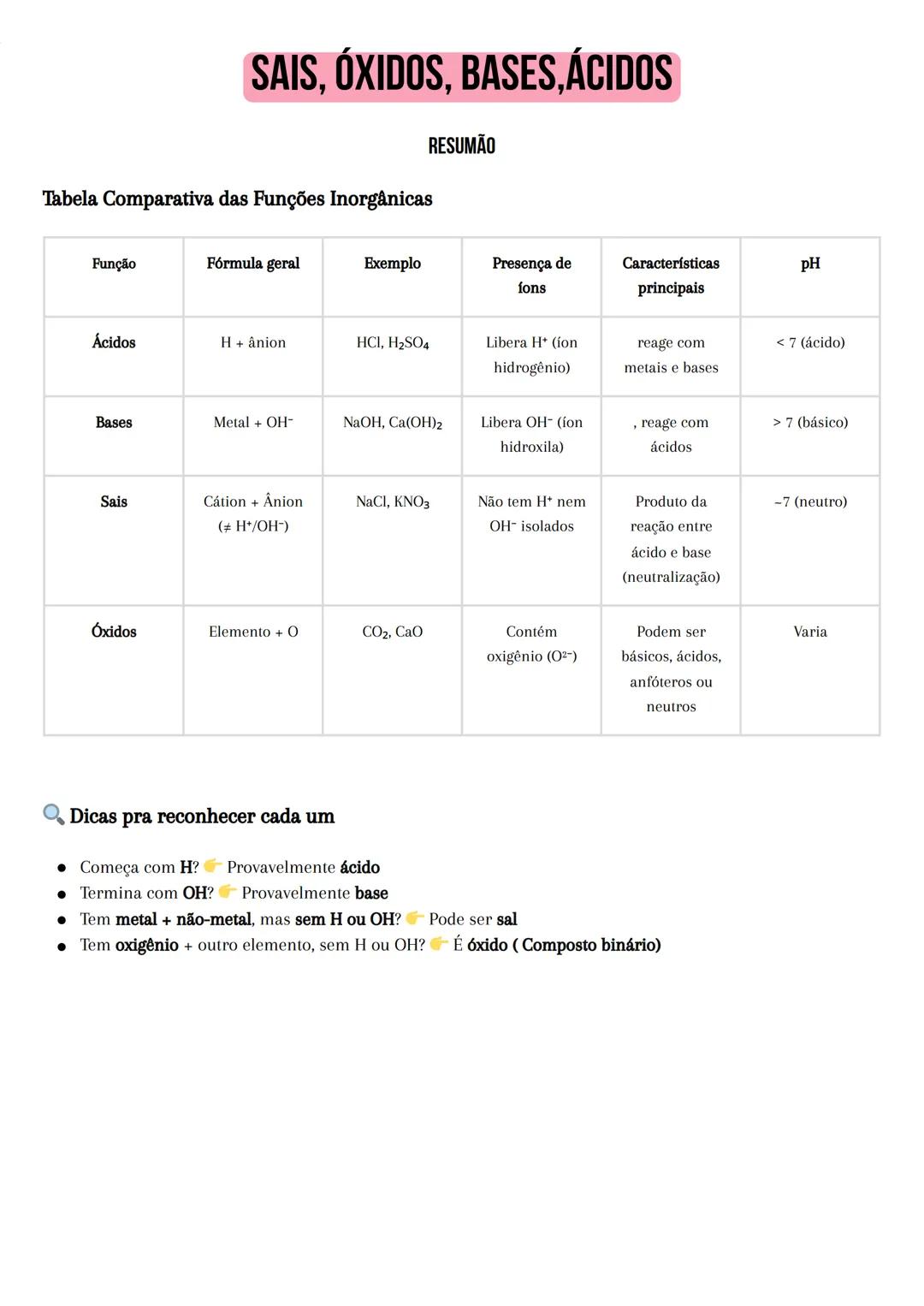 # SAIS, ÓXIDOS, BASES, ÁCIDOS

## RESUMÃO

# Tabela Comparativa das Funções Inorgânicas

| Função | Fórmula geral | Exemplo | Presença de fo