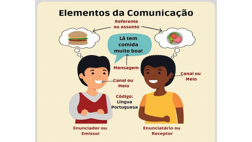  # COMUNICAÇÃO

O Que é Comunicação? Comunicação é a forma como trocamos informações,
sentimentos e experiências em nossa vida. Fazemos isso