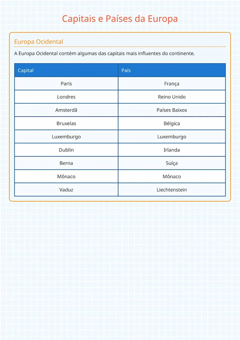 --- OCR Start ---
Europa Ocidental
Capitais e Países da Europa
A Europa Ocidental contém algumas das capitais mais influentes do continente.