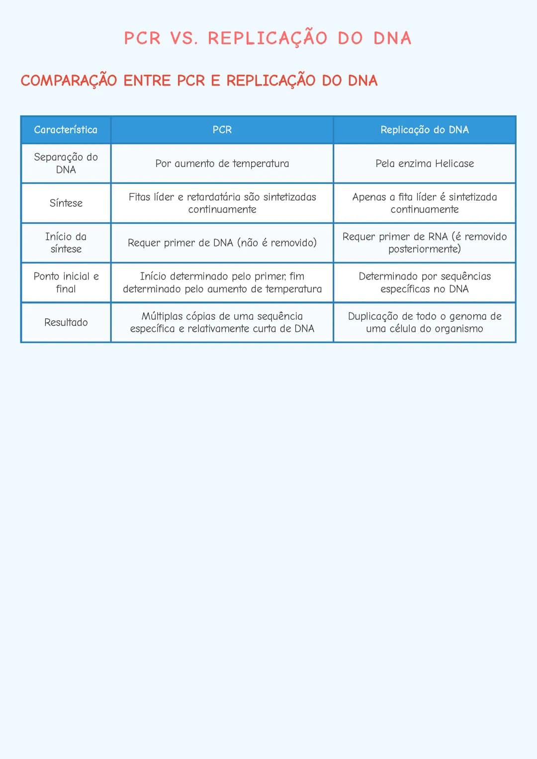 PCR vs. Replicação do DNA
