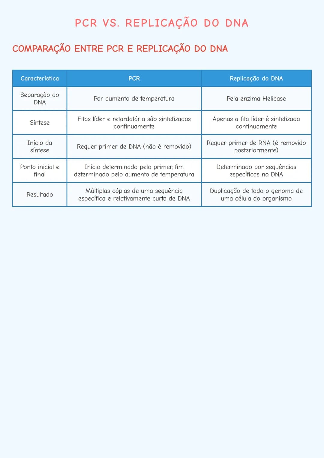 --- OCR Start ---
PCR VS. REPLICAÇÃO DO DNA
COMPARAÇÃO ENTRE PCR E REPLICAÇÃO DO DNA
Característica
PCR
Replicação do DNA
Separação do DNA
P