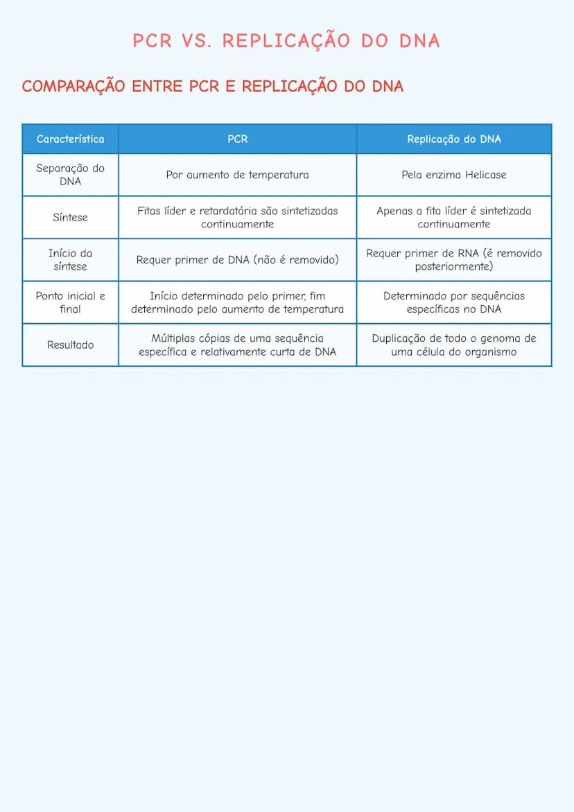 --- OCR Start ---
PCR VS. REPLICAÇÃO DO DNA
COMPARAÇÃO ENTRE PCR E REPLICAÇÃO DO DNA
Característica
PCR
Replicação do DNA
Separação do DNA
P