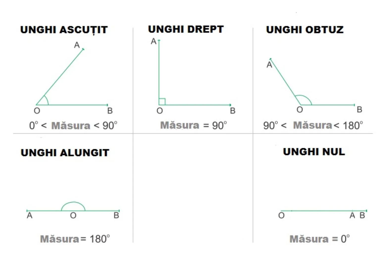 # UNGHI ASCUŢIT
# UNGHI DREPT
A
A
B
B
$0^{\circ} < \text{Măsura} < 90^{\circ}$
$\text{Măsura} = 90^{\circ}$
# UNGHI OBTUZ
A
B
$90^{\circ} <