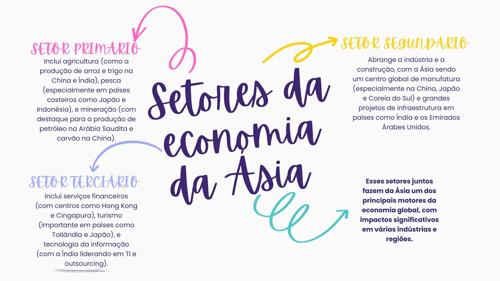 SETOR PRIMARIO
Inclui agricultura (como a
produção de arroz e trigo na
China e Índia), pesca
(especialmente em países
costeiros como Japão e