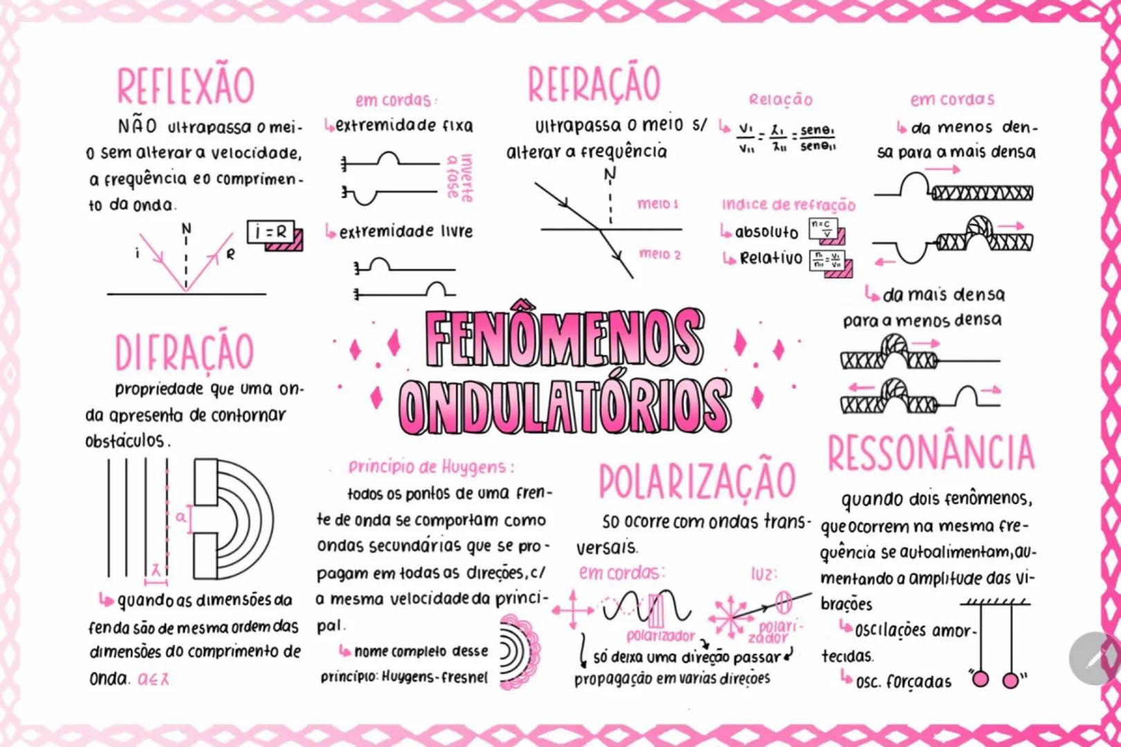 # REFLEXÃO
NÃO ultrapassa o mei- em cordas:
O sem alterar a velocidade, extremidade fixa
a frequência eo comprimen-
to da onda.
Inverte
a