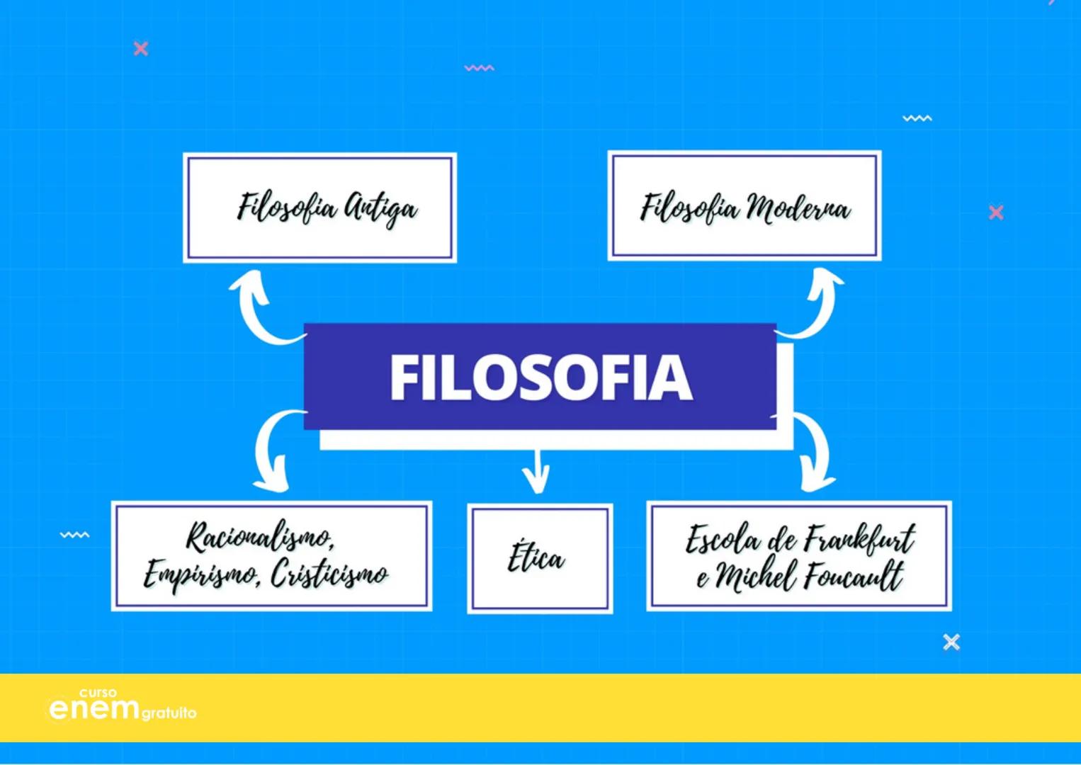 # Aulão da
# Salvação
X
# Mapas Mentais
1º dia do Enem
Português Redação Literatura
História Geografia Filosofia Sociologia
X
X
curso
enem g