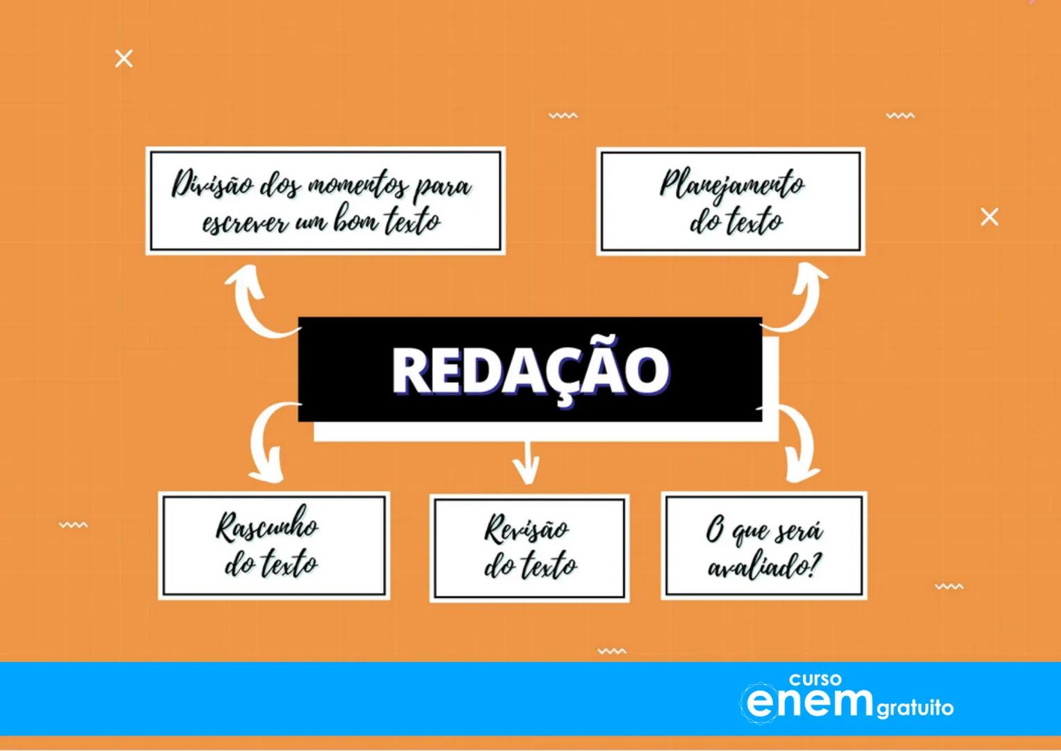 # Aulão da
# Salvação
X
# Mapas Mentais
1º dia do Enem
Português Redação Literatura
História Geografia Filosofia Sociologia
X
X
curso
enem g