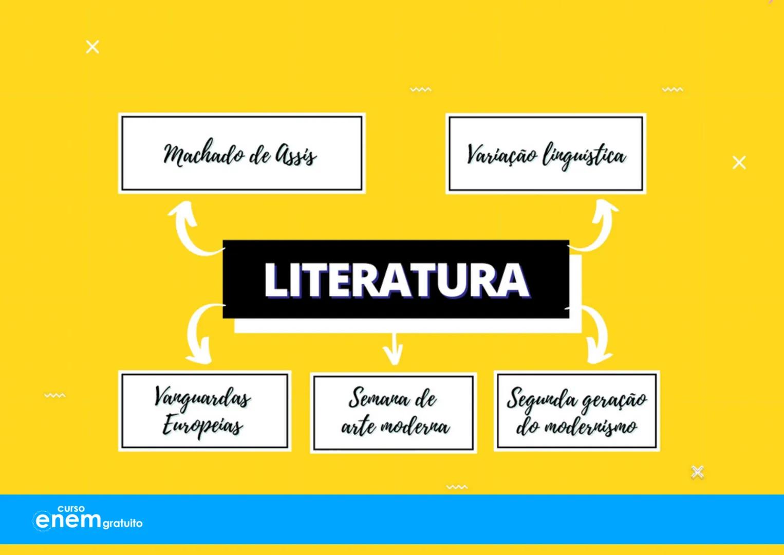 # Aulão da
# Salvação
X
# Mapas Mentais
1º dia do Enem
Português Redação Literatura
História Geografia Filosofia Sociologia
X
X
curso
enem g