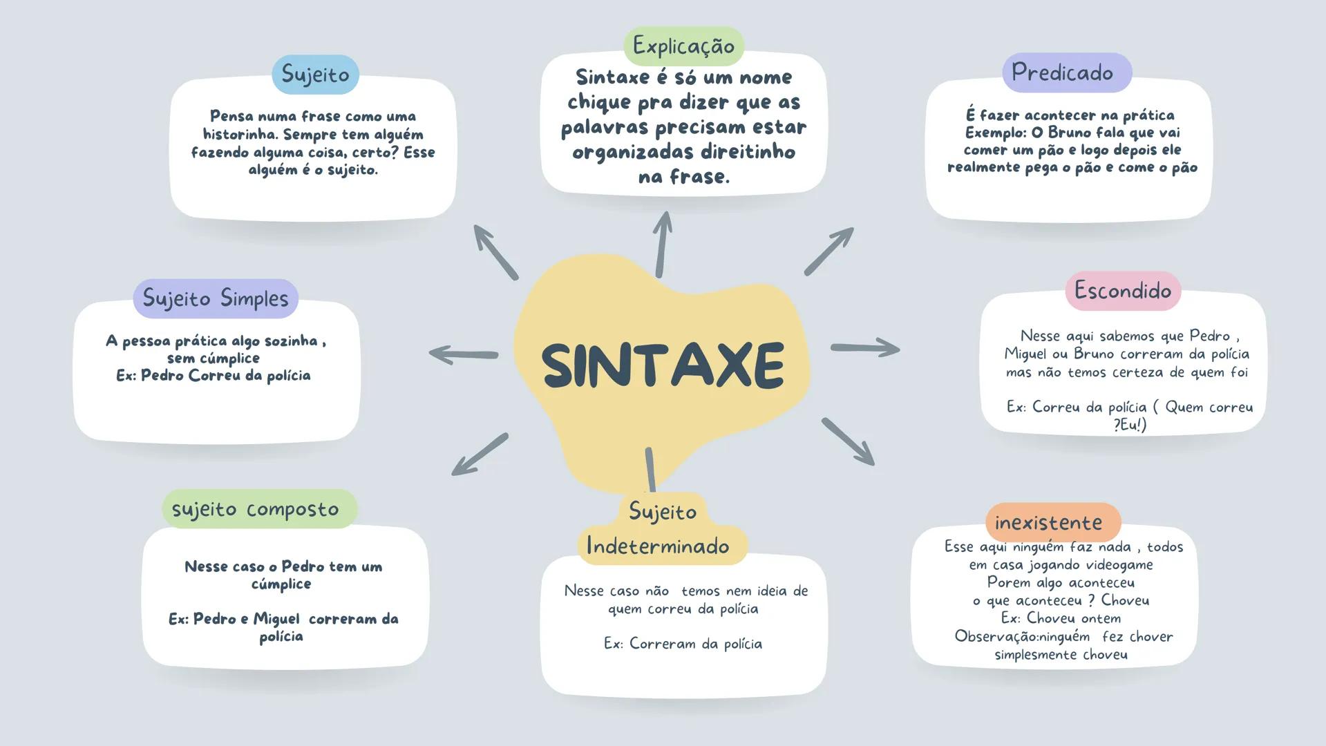 Sujeito
Pensa numa frase como uma
historinha. Sempre tem alguém
fazendo alguma coisa, certo? Esse
alguém é o sujeito.
Explicação
Sintaxe é