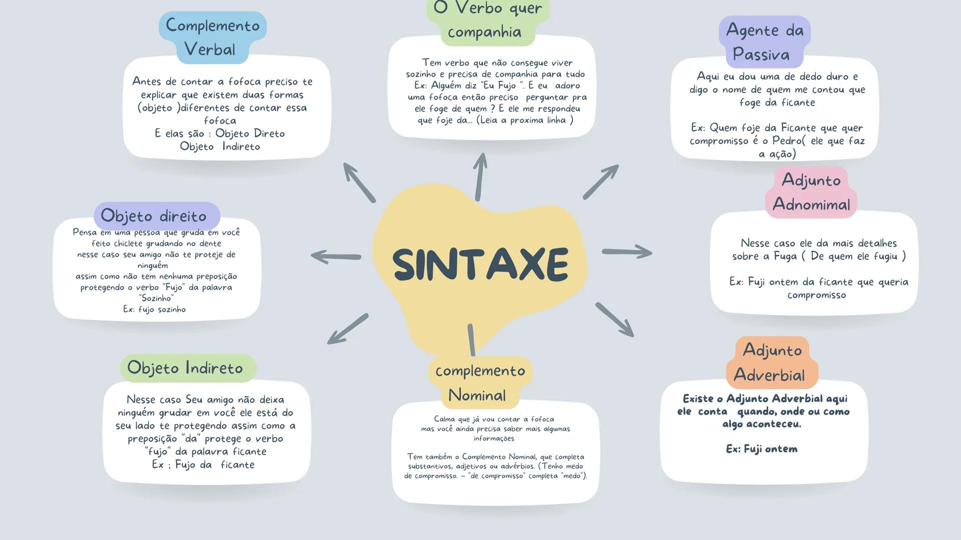 Sujeito
Pensa numa frase como uma
historinha. Sempre tem alguém
fazendo alguma coisa, certo? Esse
alguém é o sujeito.
Explicação
Sintaxe é