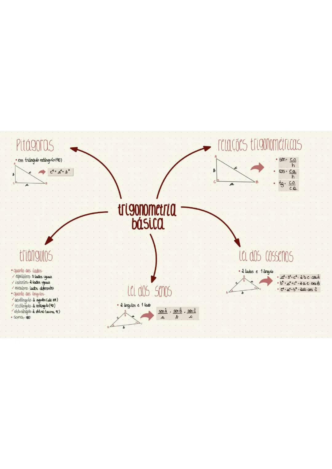Pitágoras
• em triângulo retângulo (90)
relações trigonometricas
$
\frac{sen.co}{h}
$
$
\frac{COS Ca}{h}
$
$
tg.\frac{co}{ca}
$
triángulos