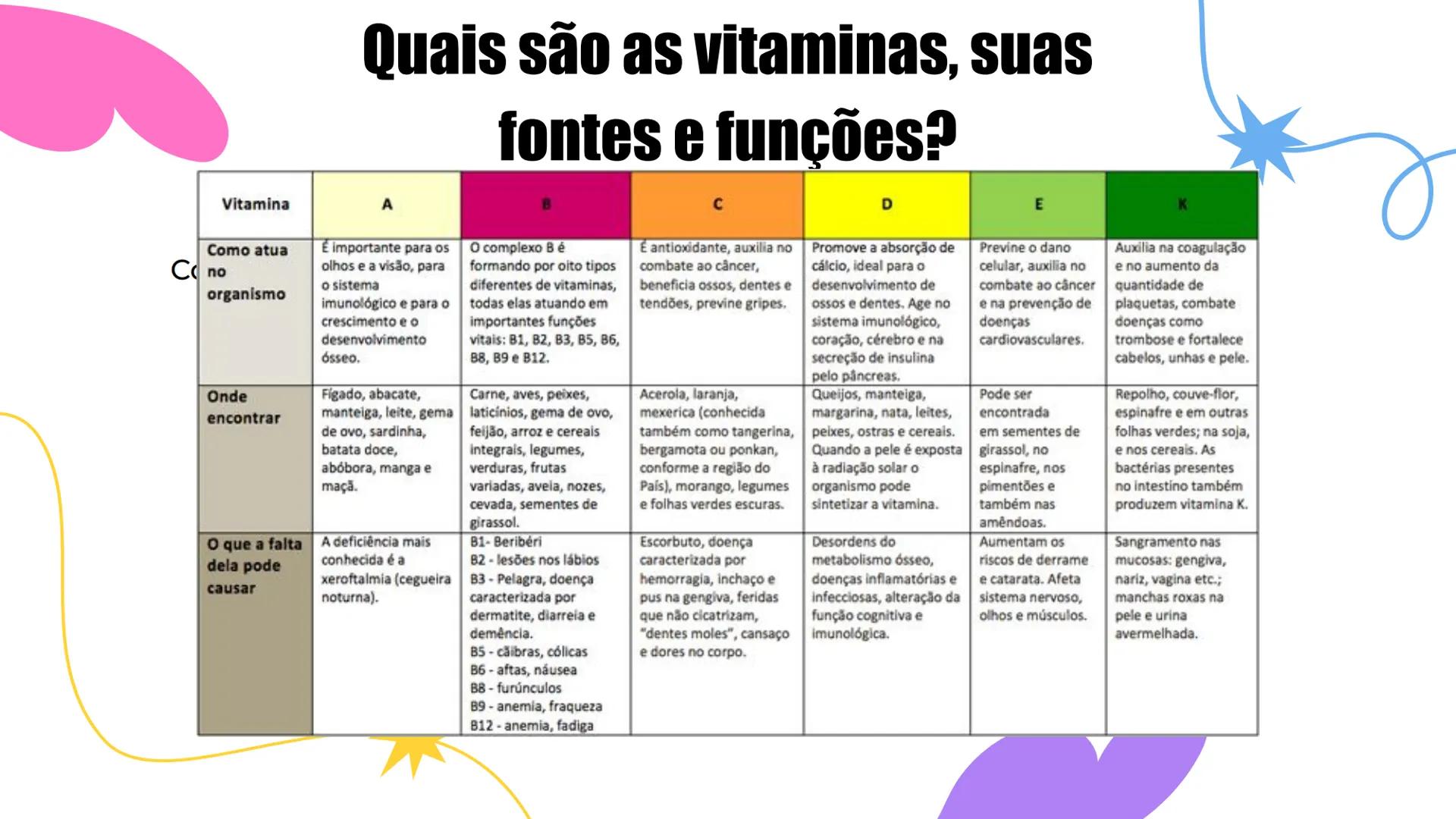 # Alimentação:
## Vitaminas e
## Minerais
Vitamin
# A # Sumário
01 Importância
Por que é importante
consumir vitaminas e
minerais?
02 Clas