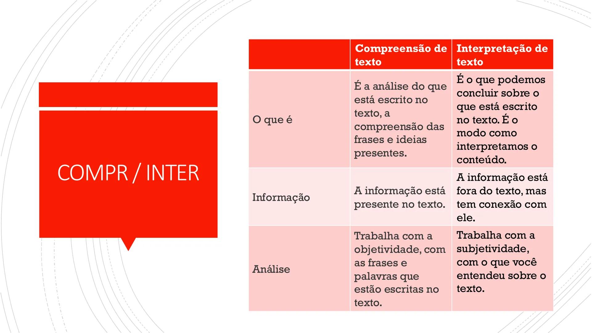 # COMPREENSÃO E
INTERPRETAÇÃO DE TEXTOS
Hugo Cardoso COMPREENSÃO
■A compreensão de
um texto é a análise e
decodificação do que está
realme