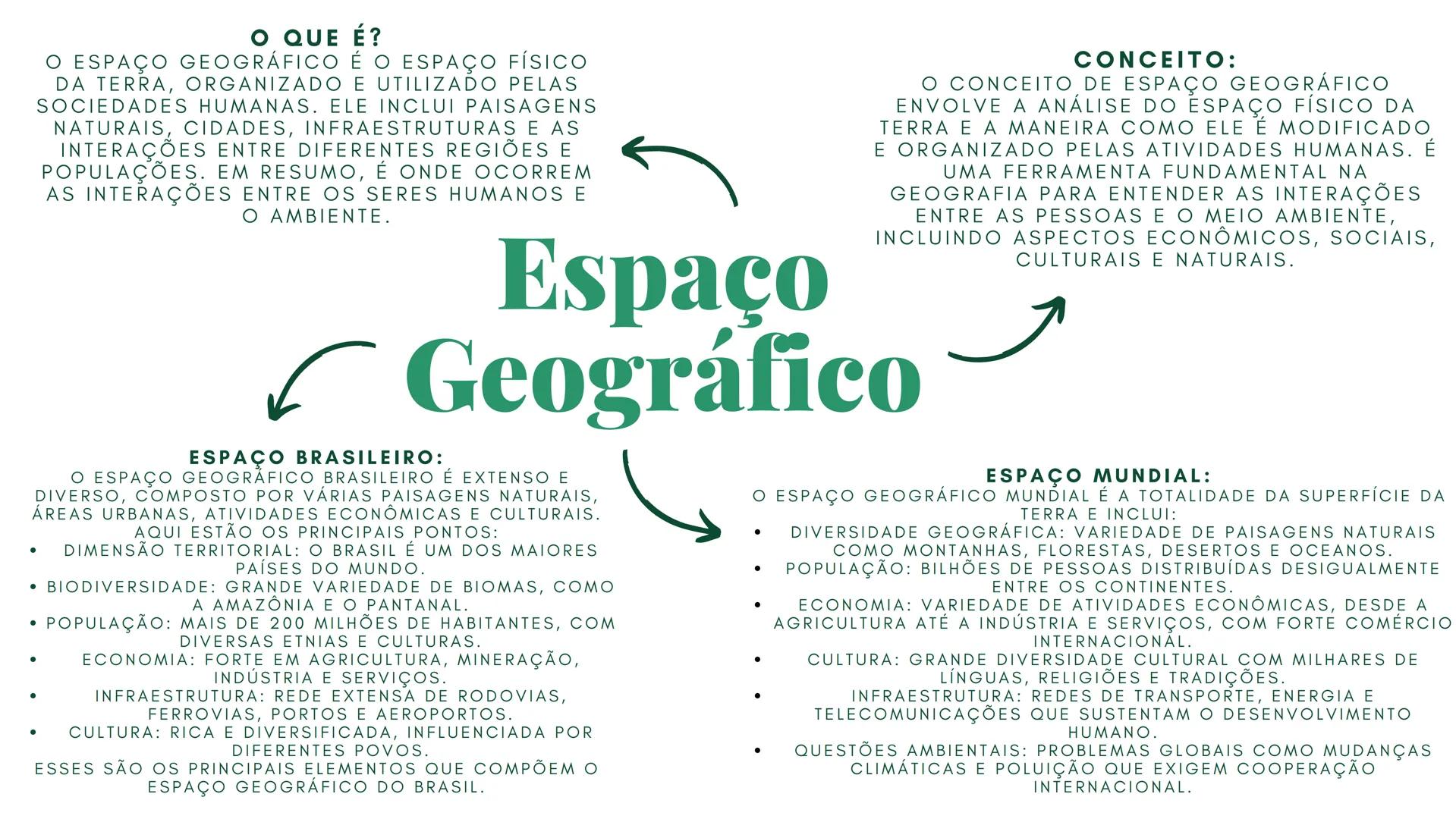 O QUE É?
O ESPAÇO GEOGRÁFICO É O ESPAÇO FÍSICO
DA TERRA, ORGANIZADO E UTILIZADO PELAS
SOCIEDADES HUMANAS. ELE INCLUI PAISAGENS
NATURAIS, CI
