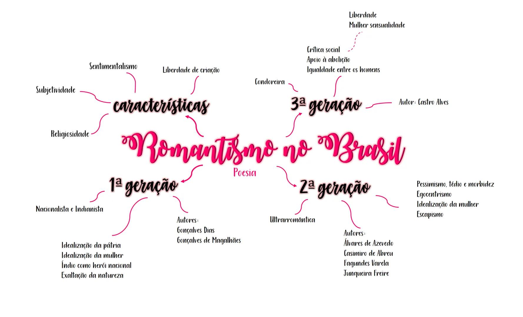 Liberdade
Mulher sensualidade
Crítica social
Apoio à abolição
Igualdade entre os homens
Sentimentalismo
Liberdade de criação
Condoreira
Subj