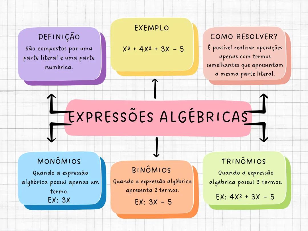 Mapa mental de expressões algébricas
