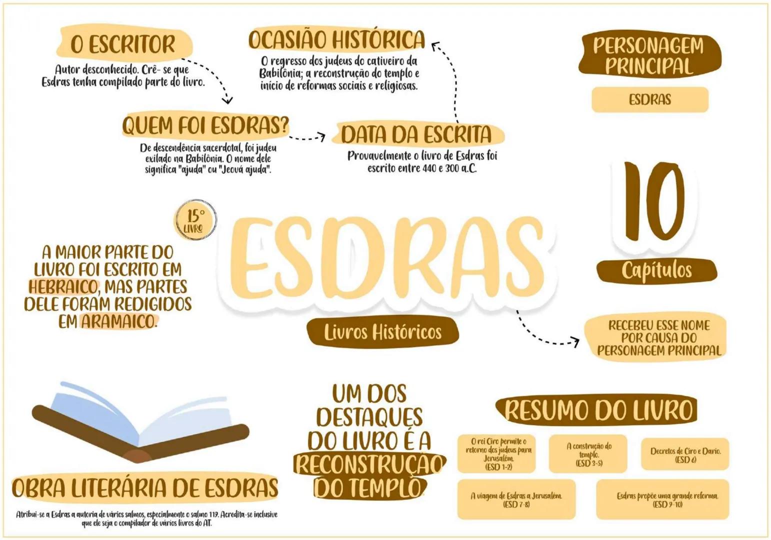 PENTATEUCO ESCRITOR......... TEMA
Moisés escreveu entre os
séculos 13 e 15 a.C.
O AUTOR
Moisés foi um profeta chamado
por Deus para livrar