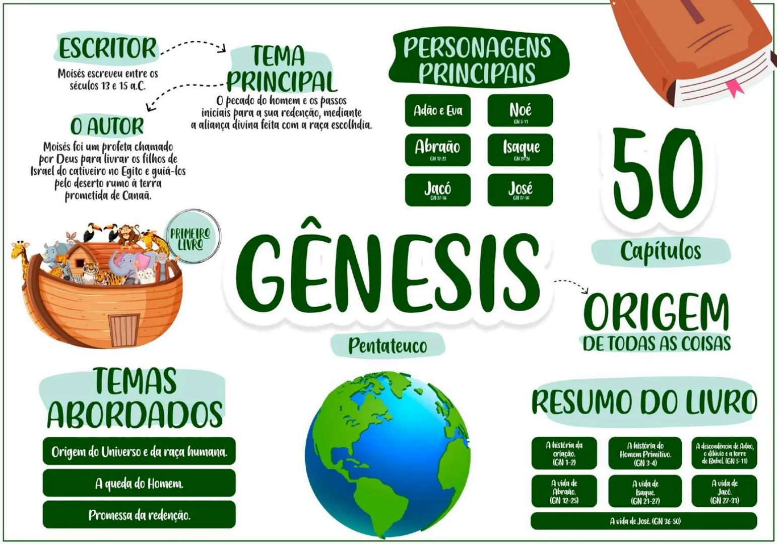 PENTATEUCO ESCRITOR......... TEMA
Moisés escreveu entre os
séculos 13 e 15 a.C.
O AUTOR
Moisés foi um profeta chamado
por Deus para livrar