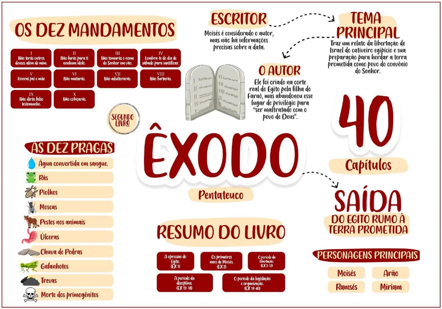 PENTATEUCO ESCRITOR......... TEMA
Moisés escreveu entre os
séculos 13 e 15 a.C.
O AUTOR
Moisés foi um profeta chamado
por Deus para livrar