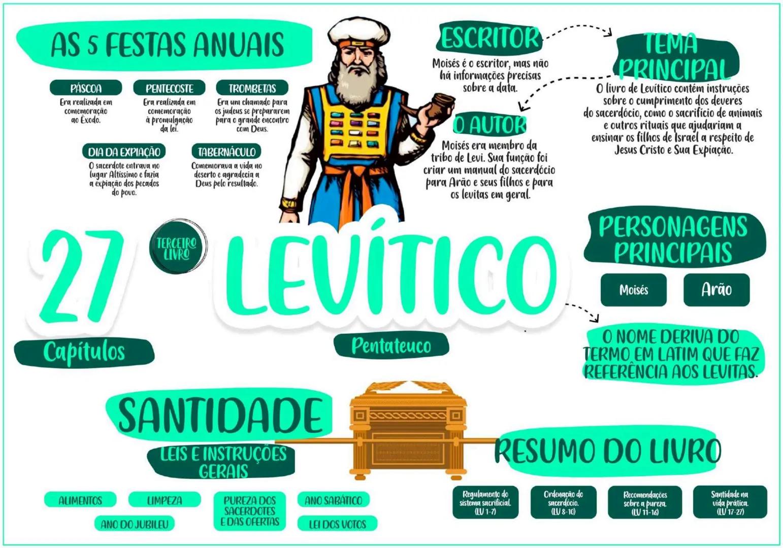 PENTATEUCO ESCRITOR......... TEMA
Moisés escreveu entre os
séculos 13 e 15 a.C.
O AUTOR
Moisés foi um profeta chamado
por Deus para livrar