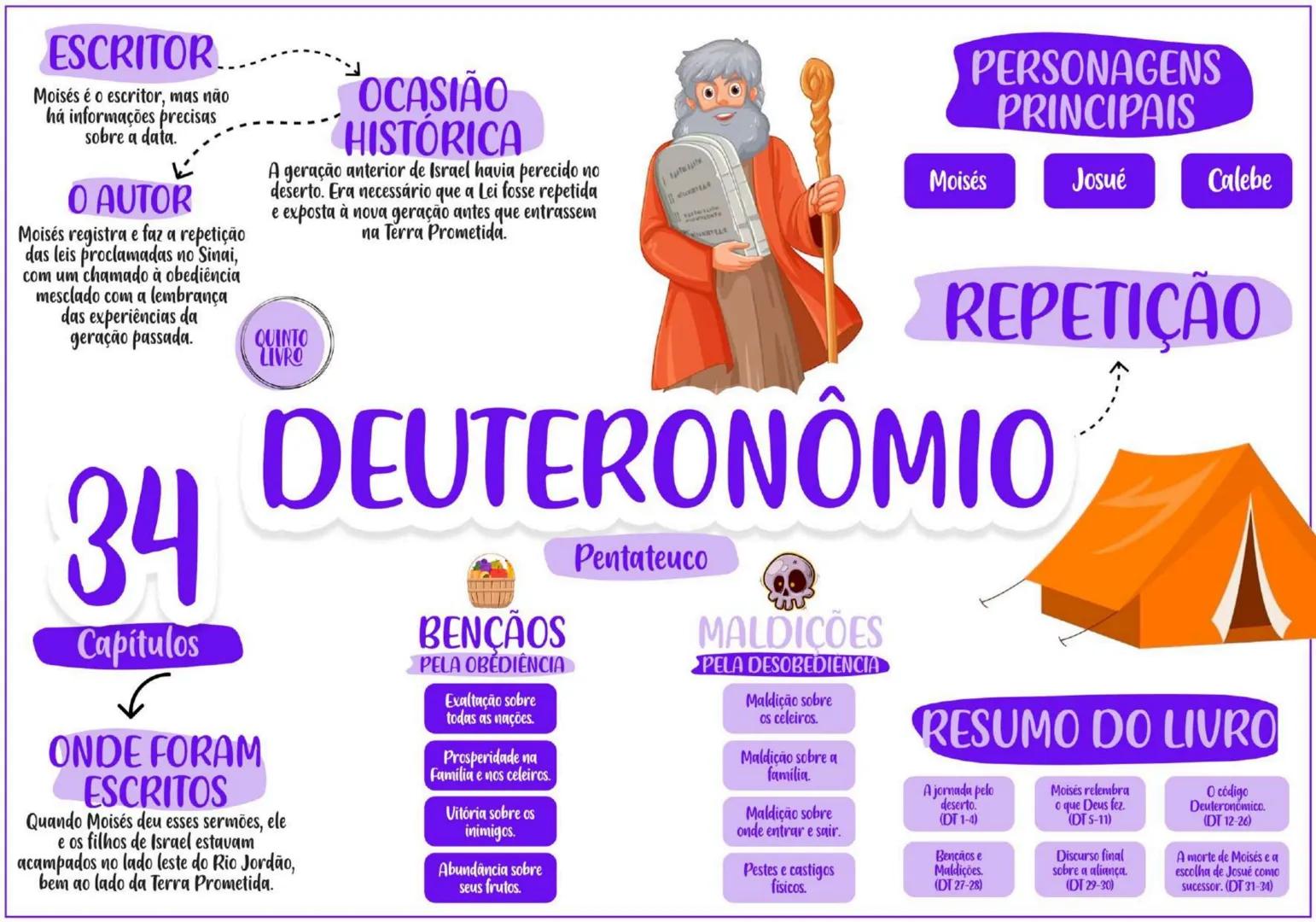 PENTATEUCO ESCRITOR......... TEMA
Moisés escreveu entre os
séculos 13 e 15 a.C.
O AUTOR
Moisés foi um profeta chamado
por Deus para livrar