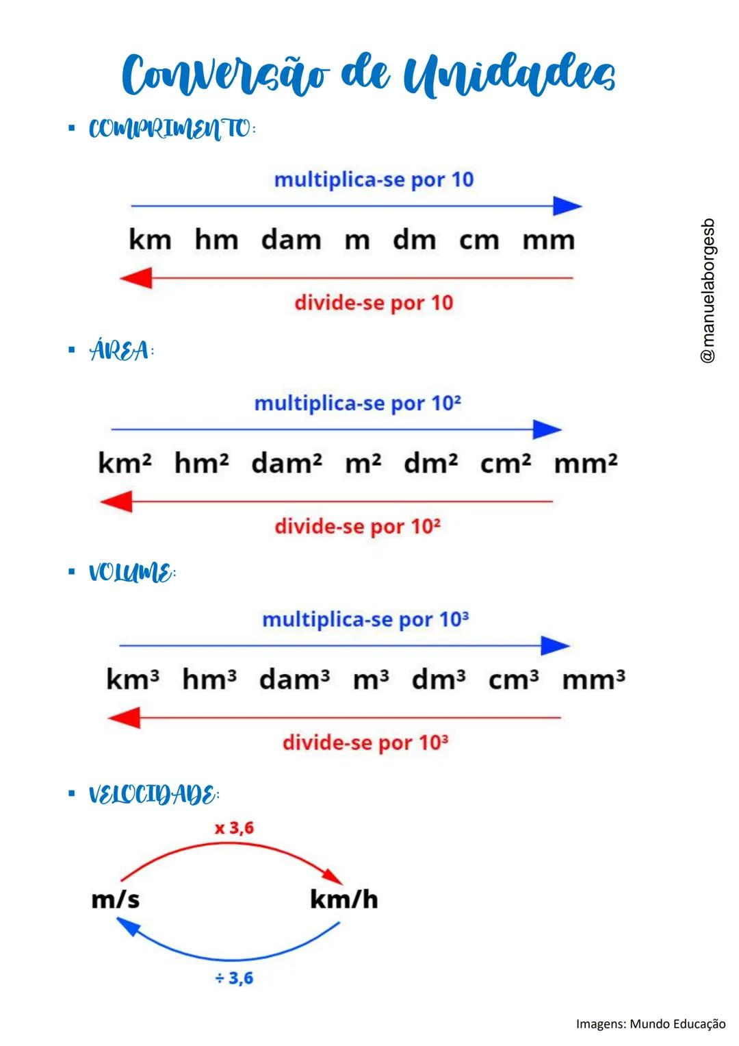 # Conversão de Unidades
• COMPRIMENTO:
multiplica-se por 10
km hm dam m dm cm mm
divide-se por 10
• ÁREA:
multiplica-se por 102
km² h