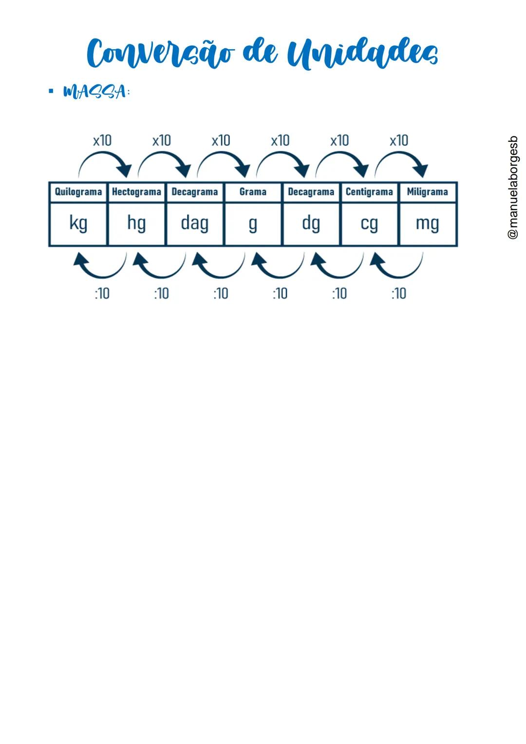 # Conversão de Unidades
• COMPRIMENTO:
multiplica-se por 10
km hm dam m dm cm mm
divide-se por 10
• ÁREA:
multiplica-se por 102
km² h