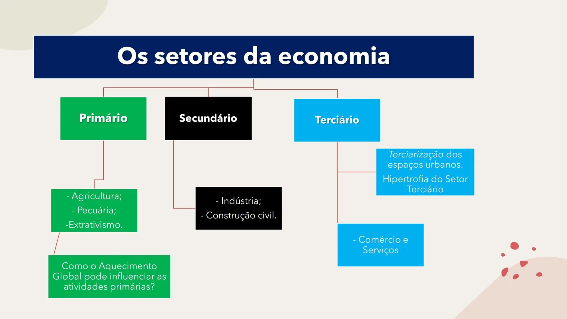 # Geografia Agrária Brasileira # Os setores da economia
Primário
Secundário
Terciário
Terciarização dos
espaços urbanos.
Hipertrofia do