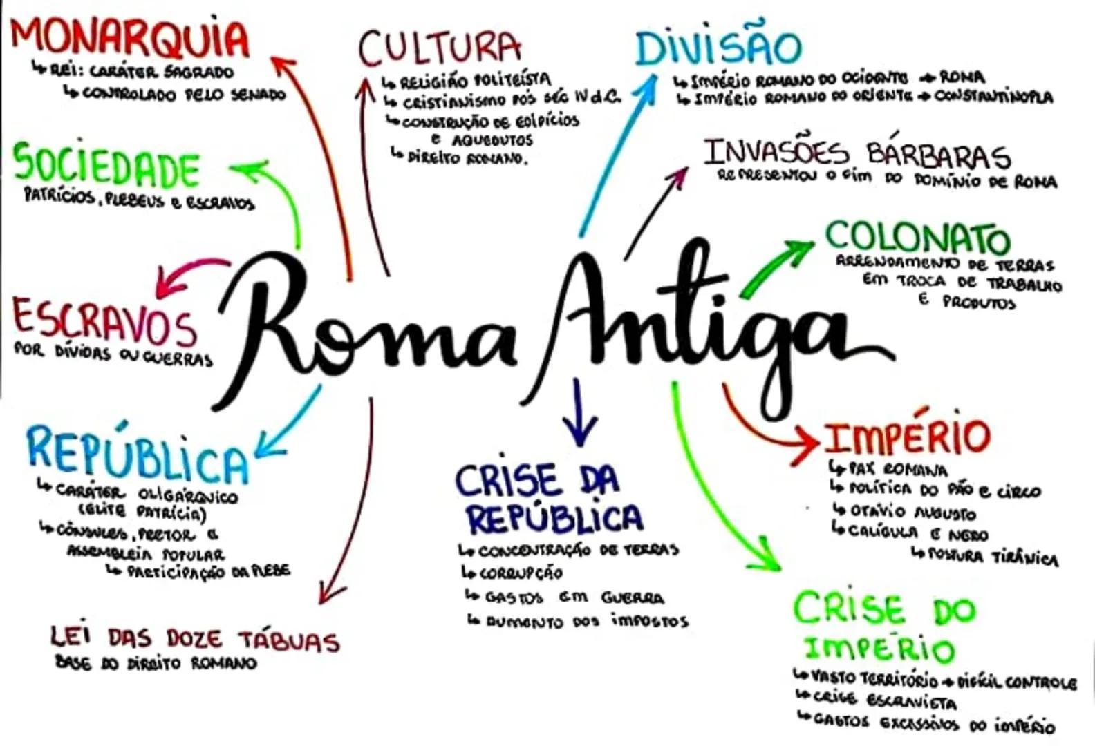 MONARQUIA
- REI: CARÁTER SAGRADO
- CONTROLADO PELO SENADO
SOCIEDADE
PATRÍCIOS, PLEBEUS E ESCRAVOS
ESCRAVOS
POR DIVIDAS OU QUERRAS
REPÚBLI