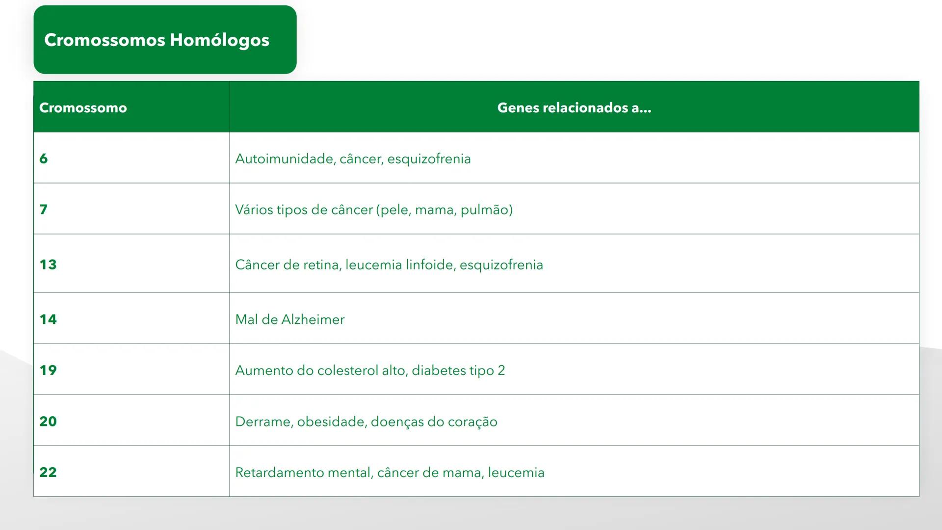 R R Rr
Gene
Introdução à Genética # Conceitos Básicos # Genética
É a parte da biologia que trata do estudo dos genes e de suas
manifestaç