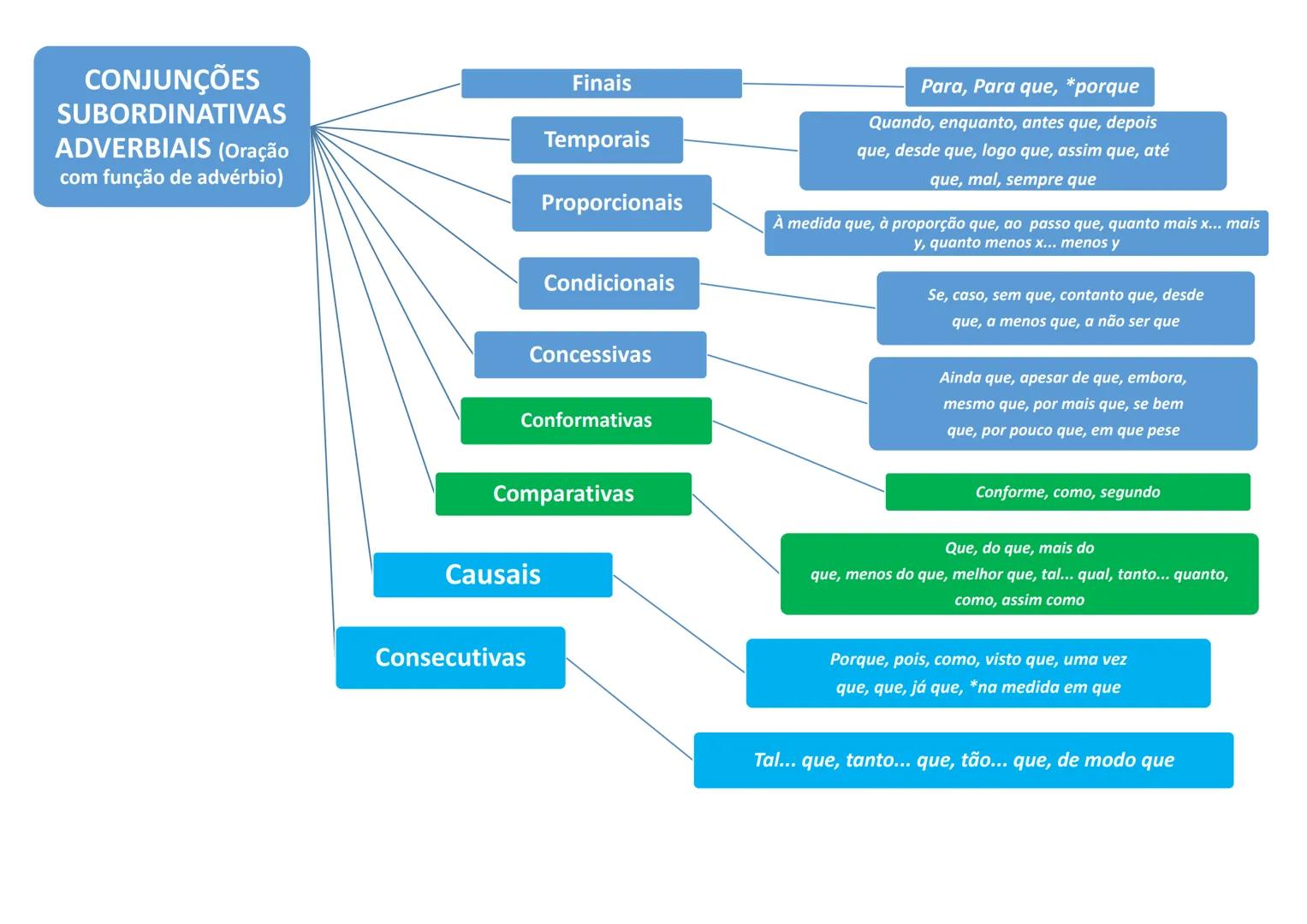 # Acentuação
Acentuação diferencia palavras: sabiá/sábia/sabia > Muda Classes: acúmulo
(substantivo) x acumulo (verbo) > nem toda sílaba tô