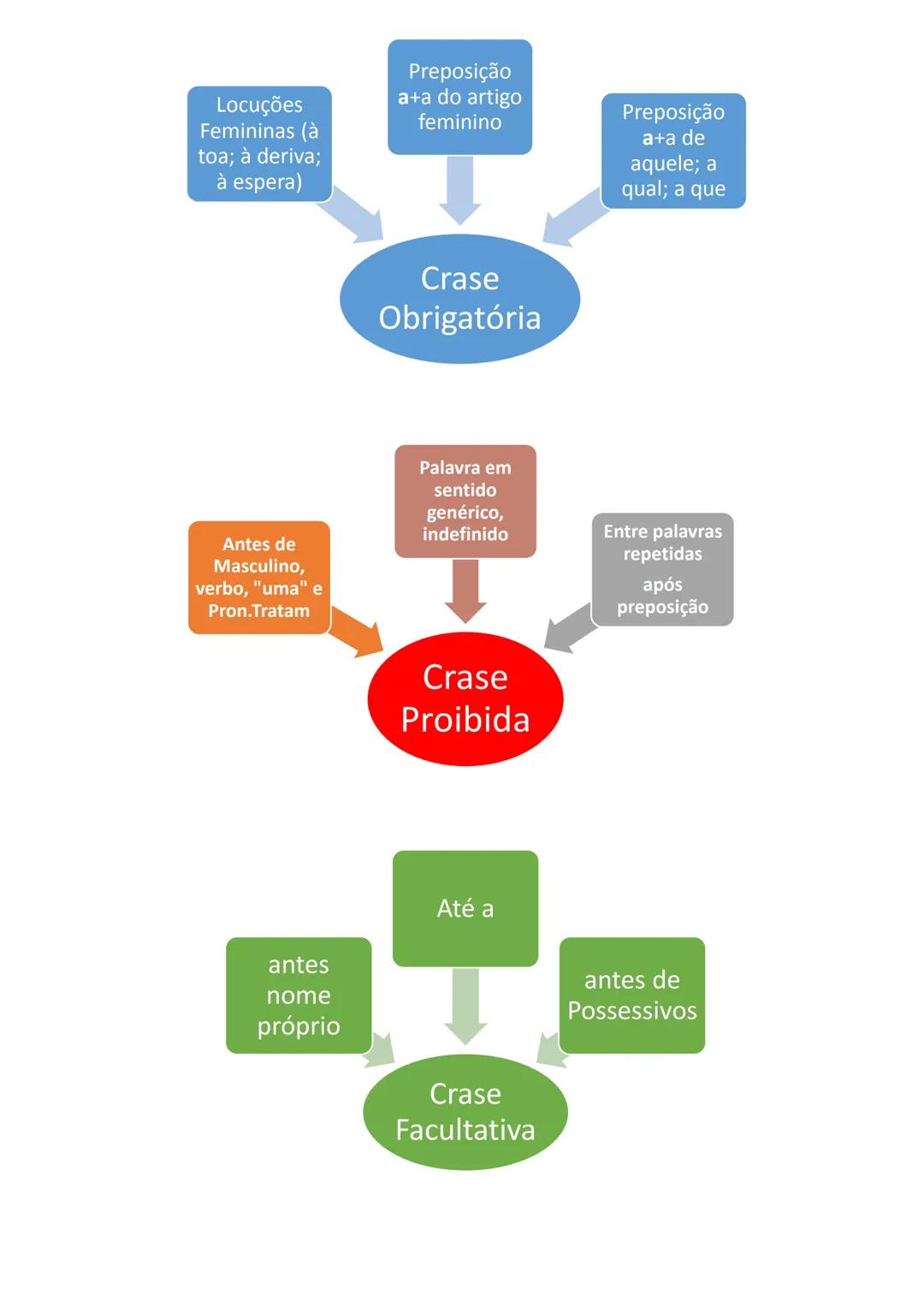 # Acentuação
Acentuação diferencia palavras: sabiá/sábia/sabia > Muda Classes: acúmulo
(substantivo) x acumulo (verbo) > nem toda sílaba tô