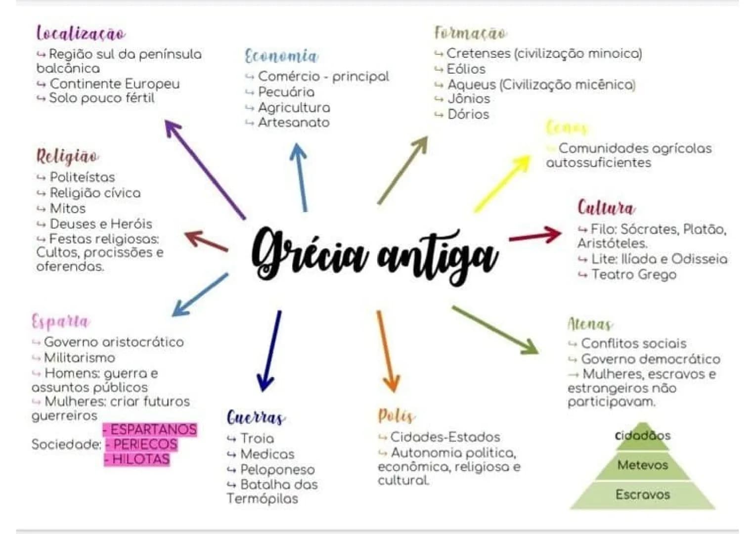 Localização
- Região sul da península
balcânica
- Continente Europeu
- Solo pouco fértil
Religião
- Politeístas
→ Religião cívica
- Mitos
-