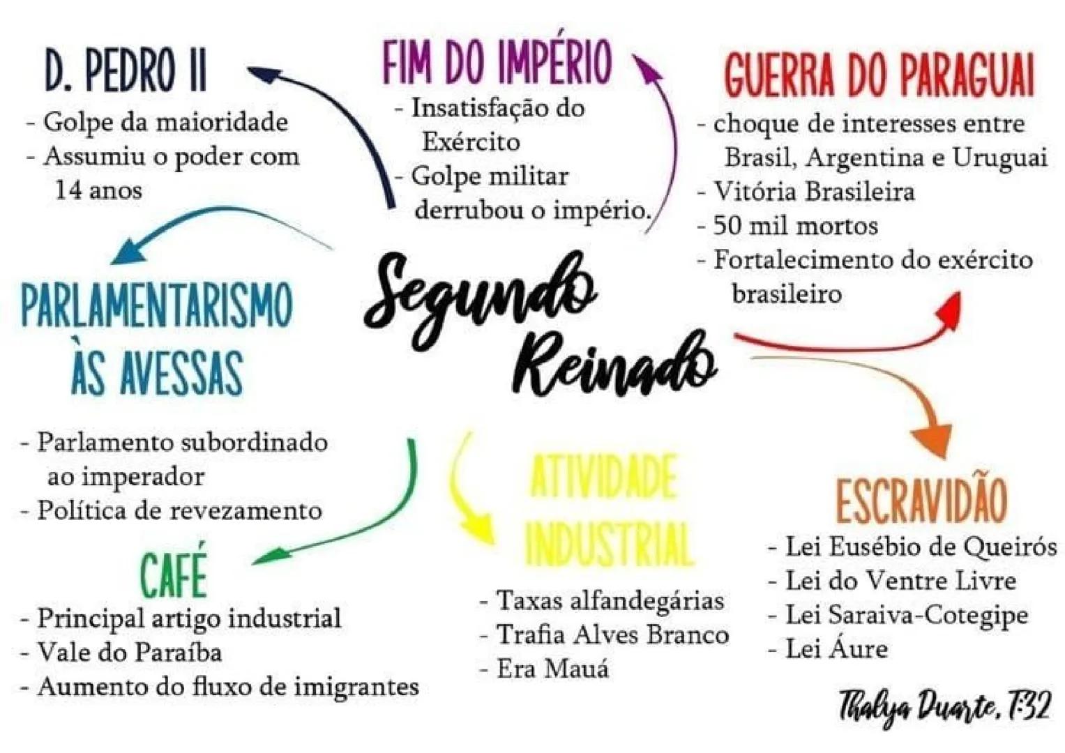 D. PEDRO II
- Golpe da maioridade
- Assumiu o poder com
14 anos
FIM DO IMPÉRIO
- Insatisfação do
Exército
- Golpe militar
derrubou o impéri