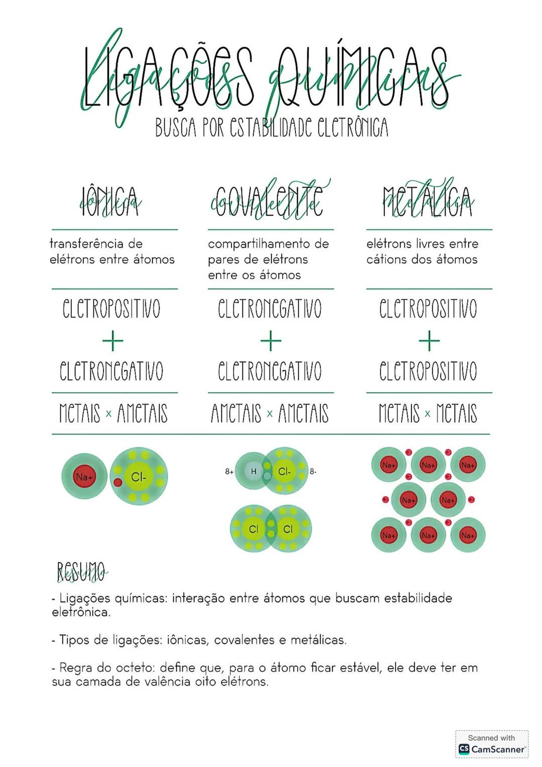 Entendendo Ligações Químicas