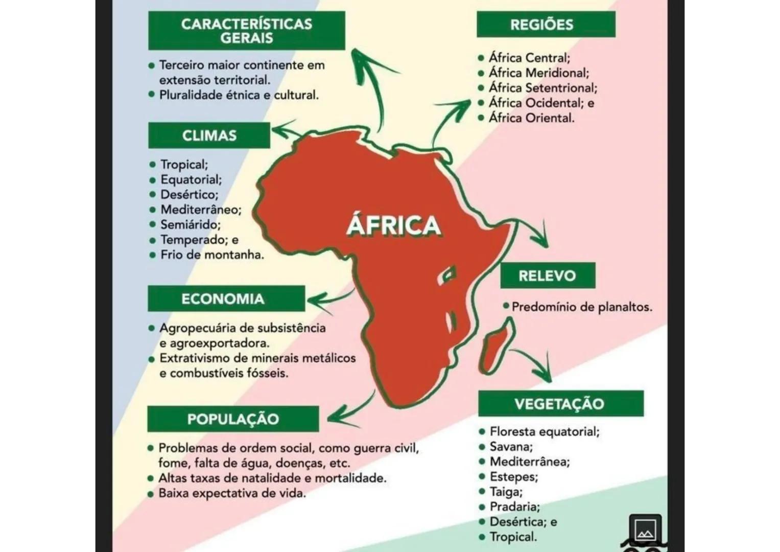# CARACTERÍSTICAS
GERAIS
* Terceiro maior continente em
extensão territorial.
* Pluralidade étnica e cultural.
# CLIMAS
* Tropical;