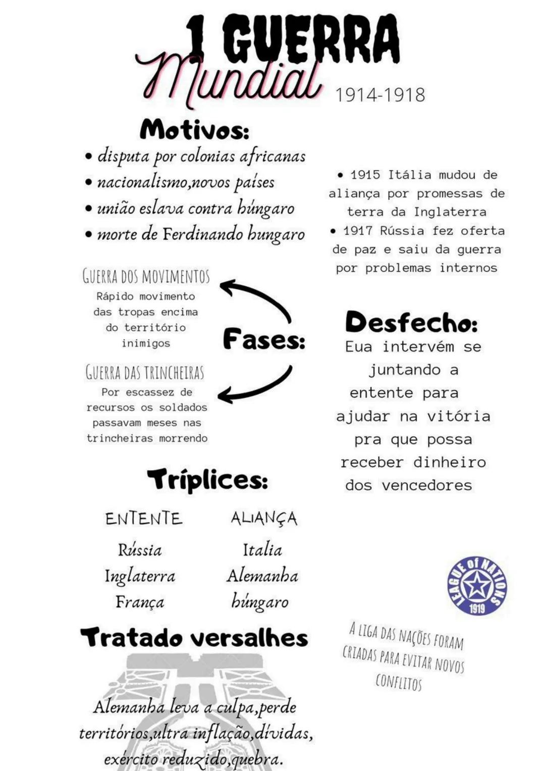 # 1 GUERRA
Mundial
1914-1918
## Motivos:
- disputa por colonias africanas
- nacionalismo, novos países
- união eslava contra húngaro
- mort