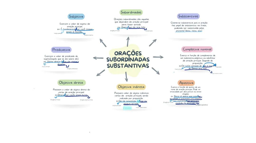 Orações Subordinadas Substantivas: Guia Simples