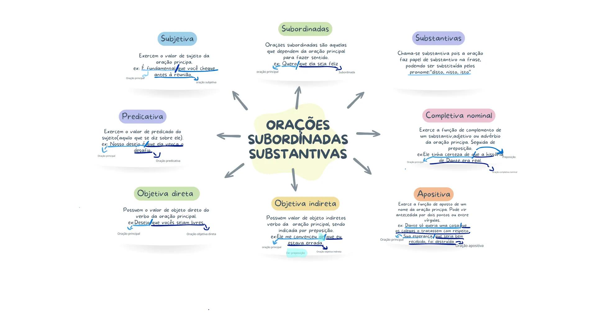 # Subjetiva
Exercem o valor de sujeito da
oração principa.
ex: É fundamental que você chegue
Oração principa antes à reunião.
ل
# Subordinad