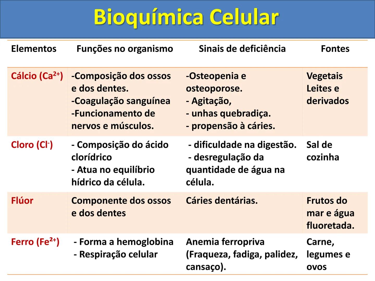 # Bioquímica Celular (Aulas 3, 4 e 5) # Bioquímica Celular
1) Introdução
A bioquímica celular é o ramo da biologia que estuda a composição
