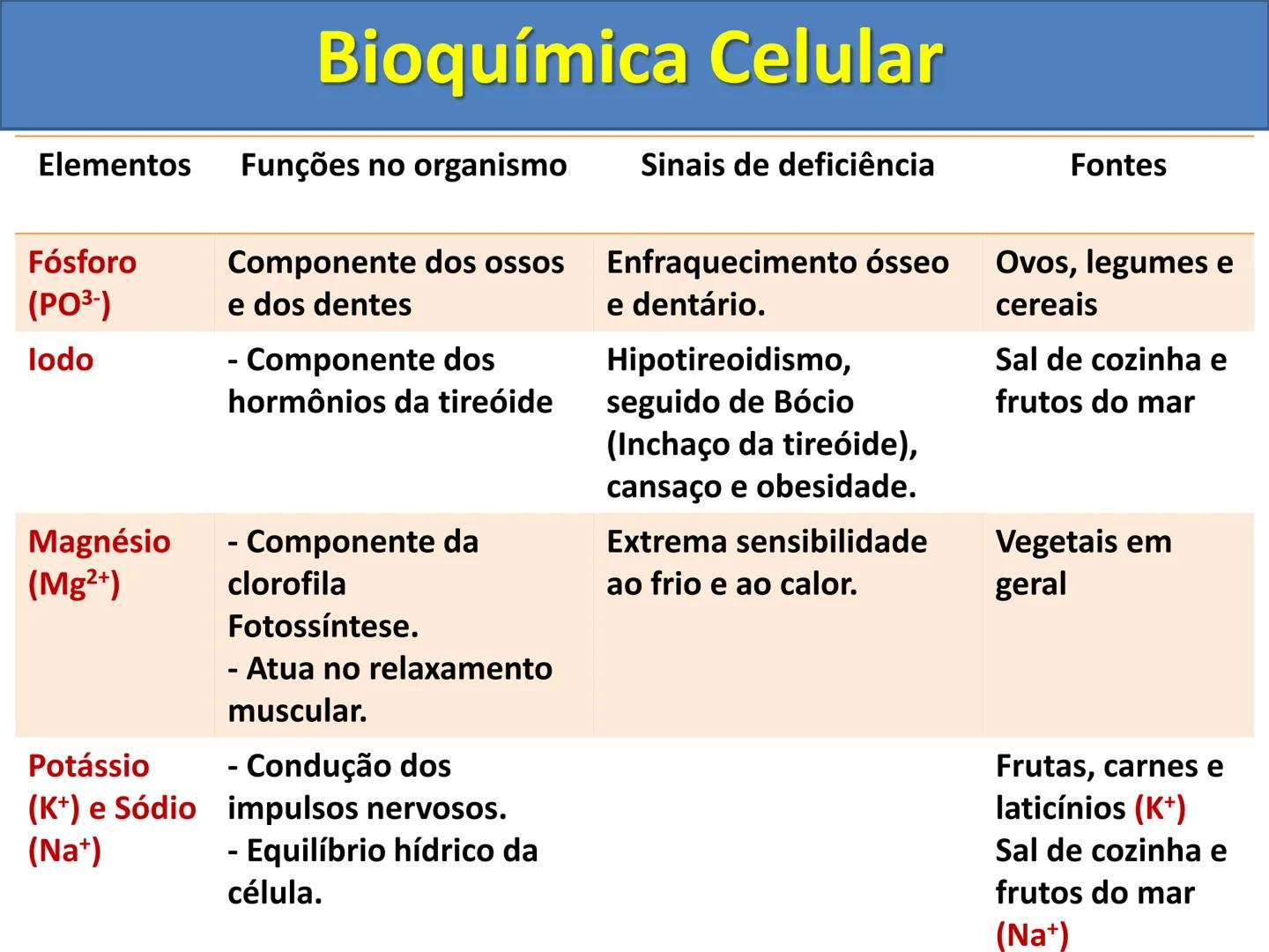 # Bioquímica Celular (Aulas 3, 4 e 5) # Bioquímica Celular
1) Introdução
A bioquímica celular é o ramo da biologia que estuda a composição
