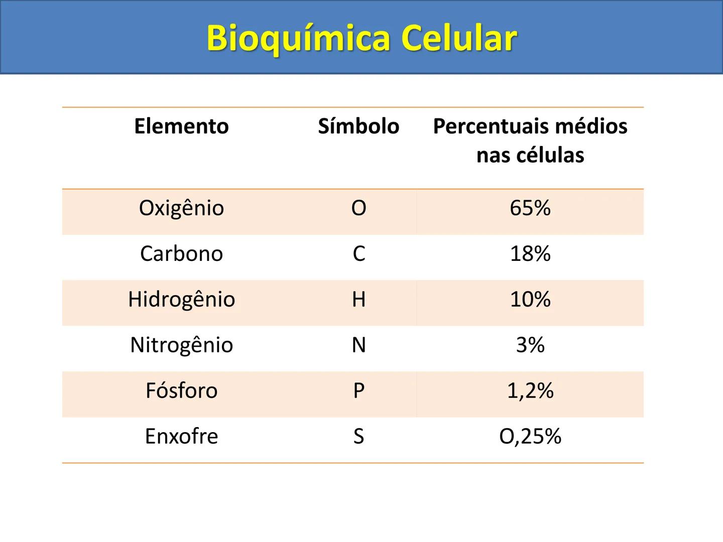 # Bioquímica Celular (Aulas 3, 4 e 5) # Bioquímica Celular
1) Introdução
A bioquímica celular é o ramo da biologia que estuda a composição