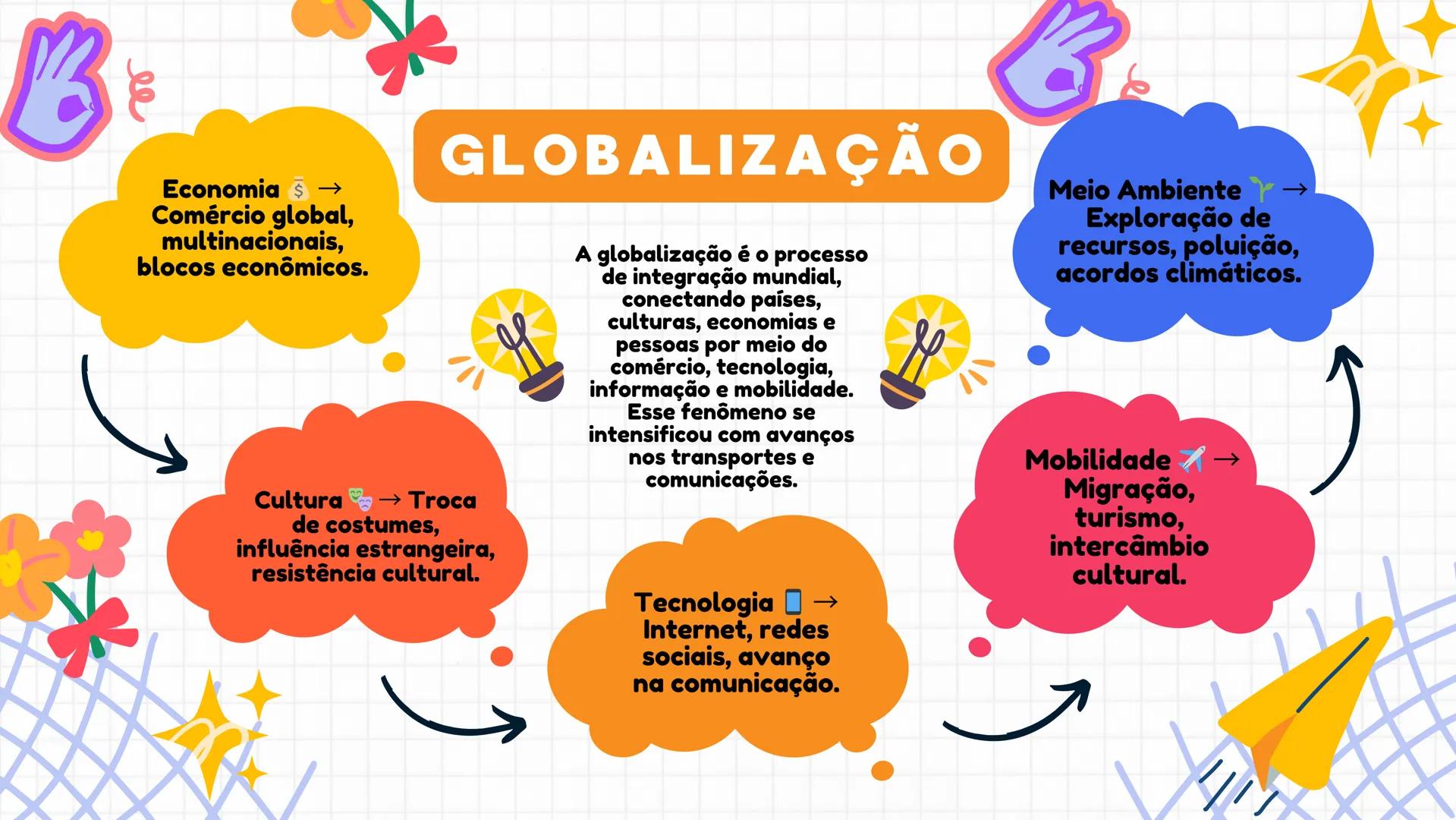 Economia $\$→$
Comércio global,
multinacionais,
blocos econômicos.
GLOBALIZAÇÃO
Cultura→ Troca
de costumes,
influência estrangeira,
resist