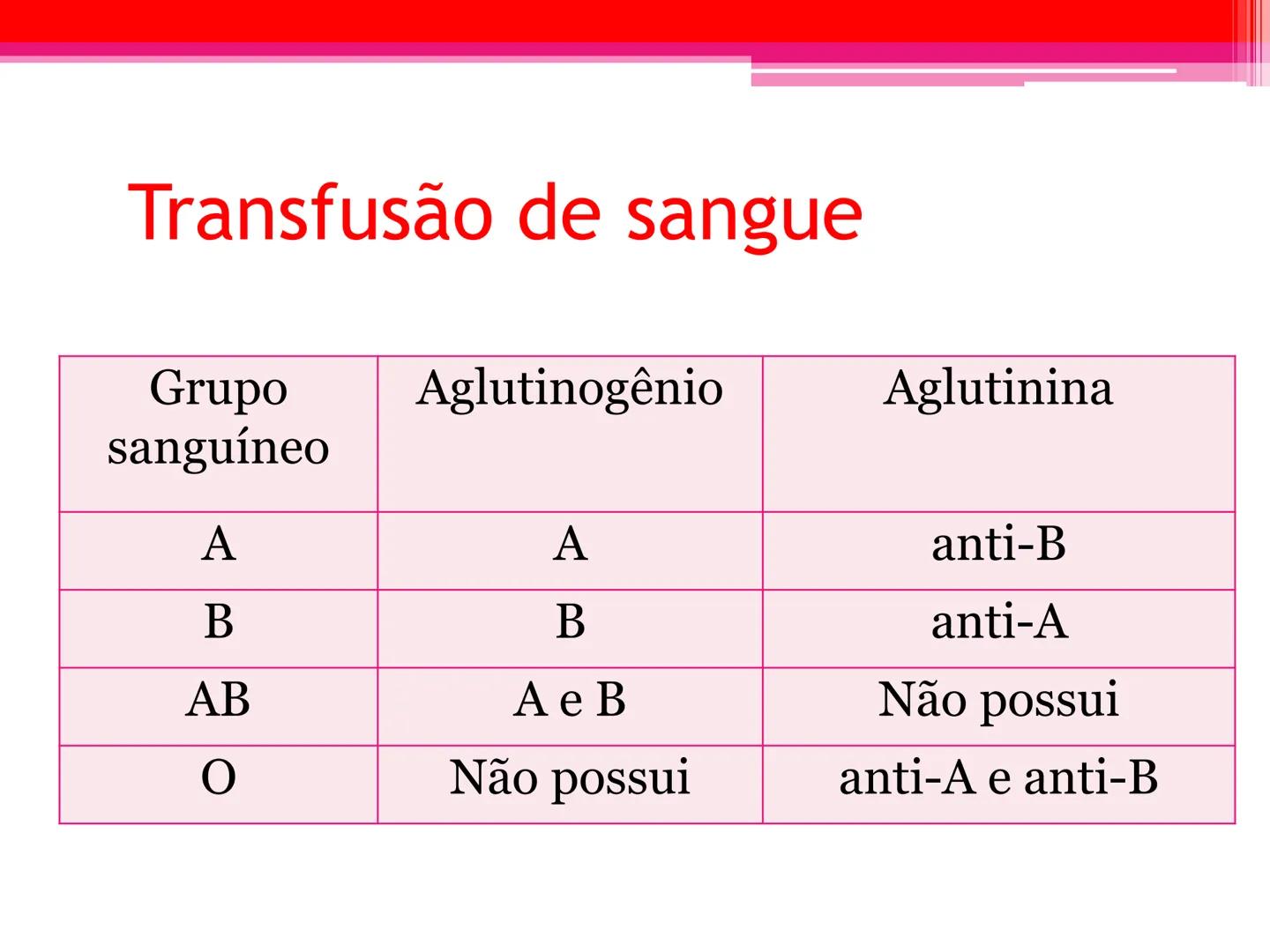 # Tipos sanguíneos e Eritroblastose
Fetal # Sistema ABO - alelos múltiples # A descoberta dos grupos sanguíneos
- Estudado em 1900pelo médi
